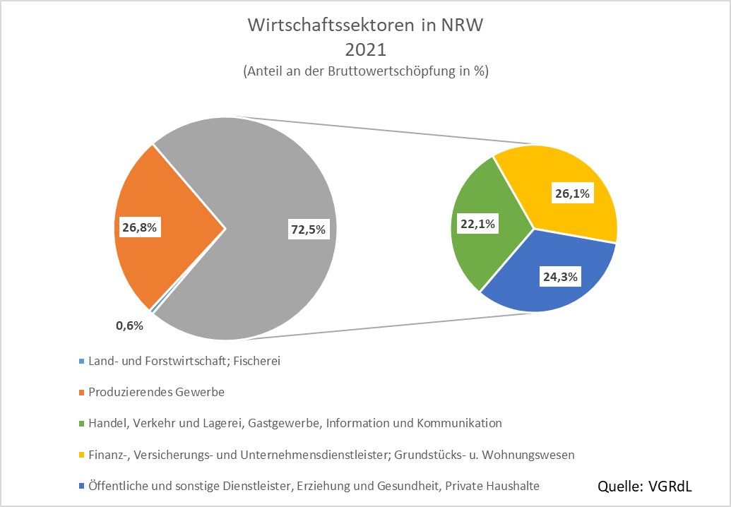 Diagramm Wirtschaftssektoren in NRW 2021