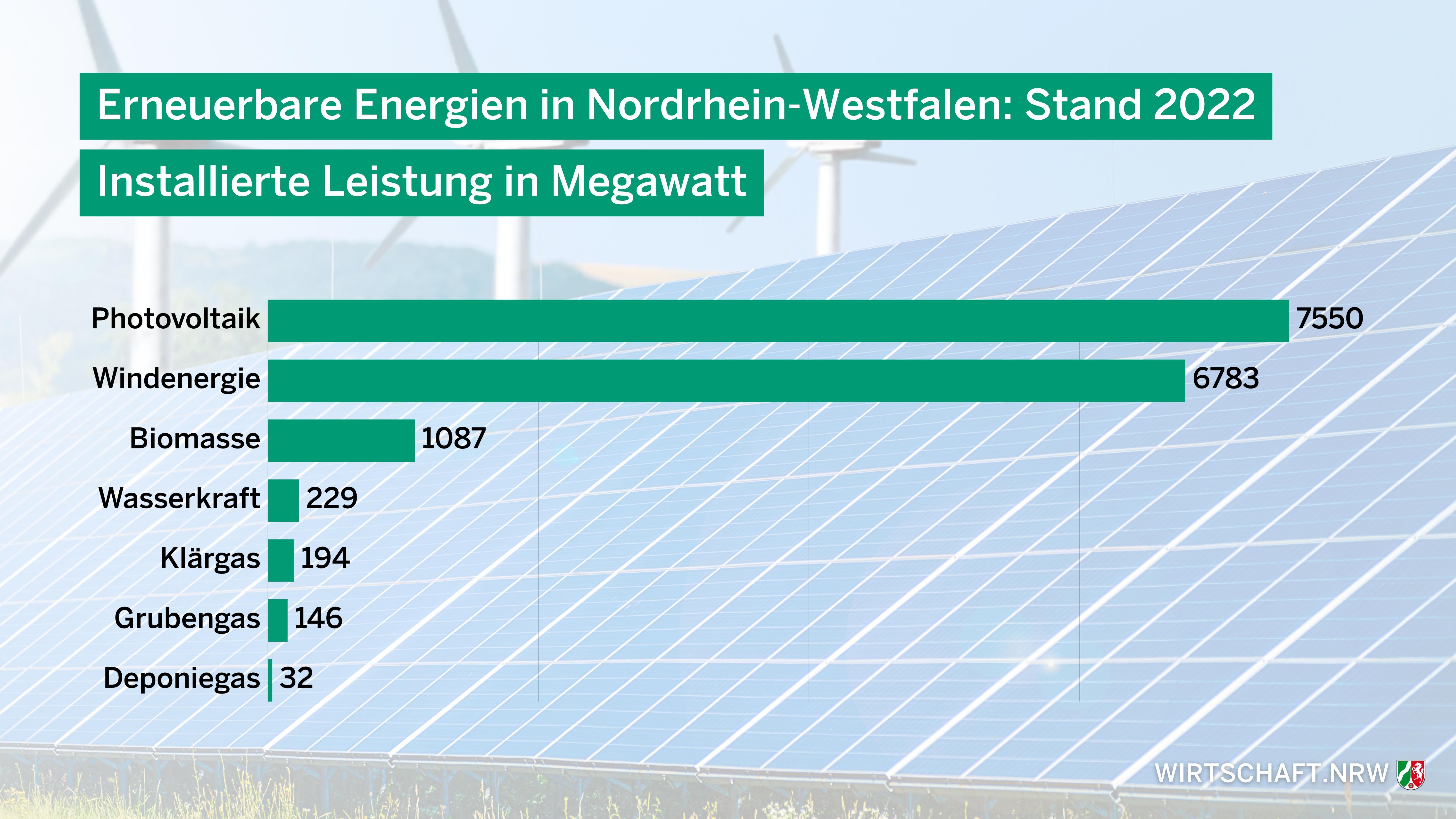Erneuerbare Energien in Nordrhein-Westfalen, Stand 2022