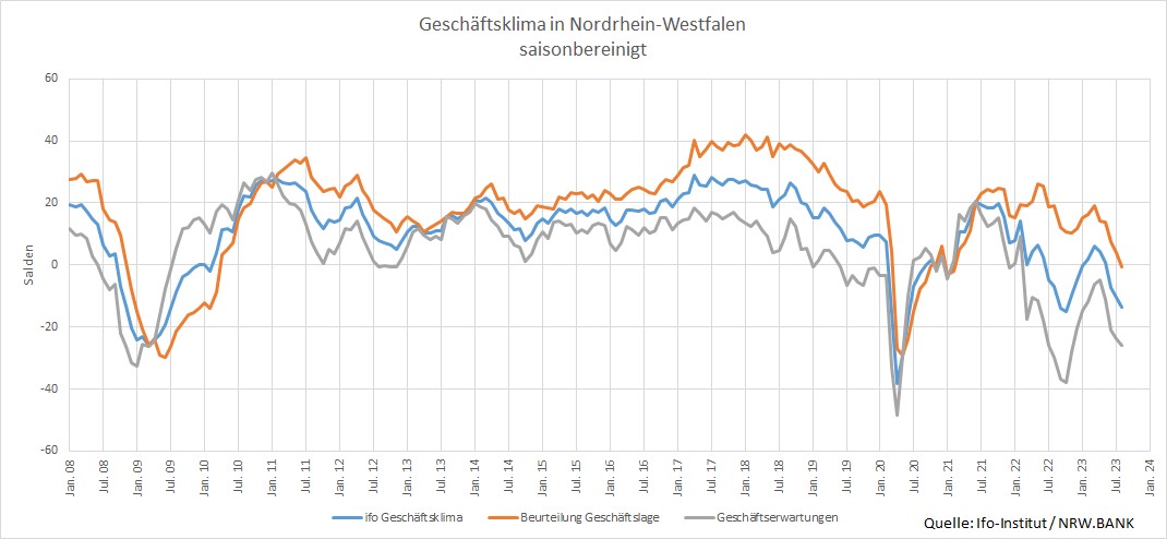 Grafik Geschäftsklima in Nordrhein-Westfalen saisonbereinigt