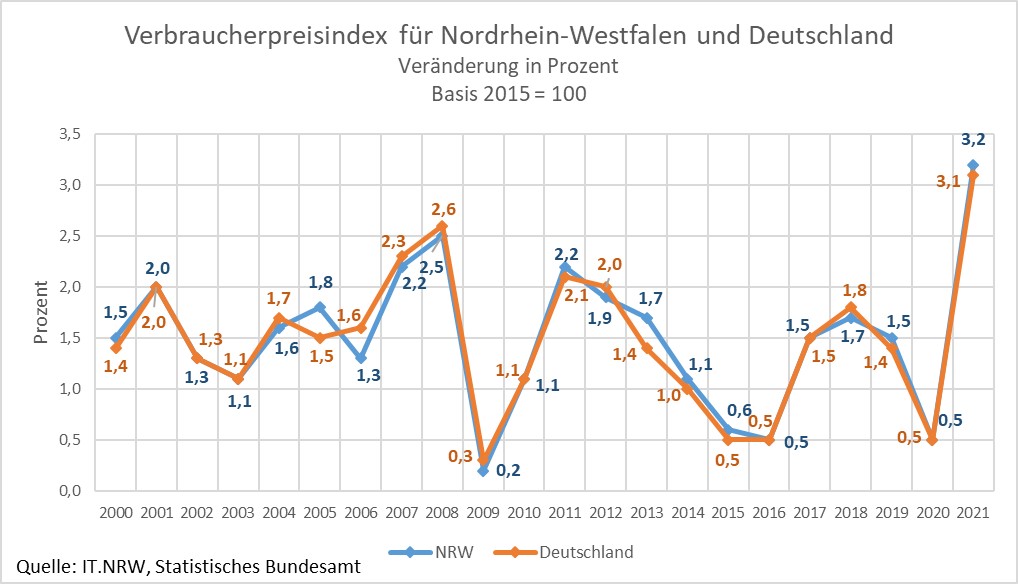 Verbraucherpreisindex für NRW und Deutschland