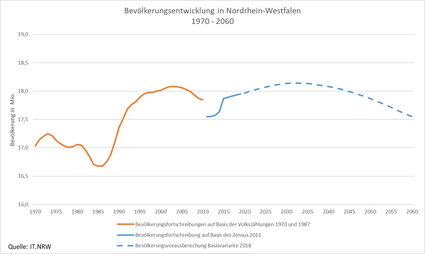 Bevölkerungsentwicklung in Nordrhein-Westfalen 1970 - 2060
