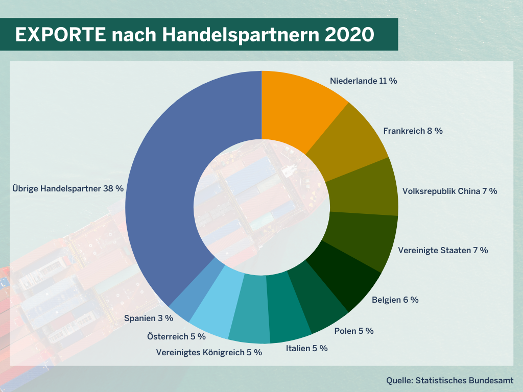 Export nach Handelspartnern für NRW 2020