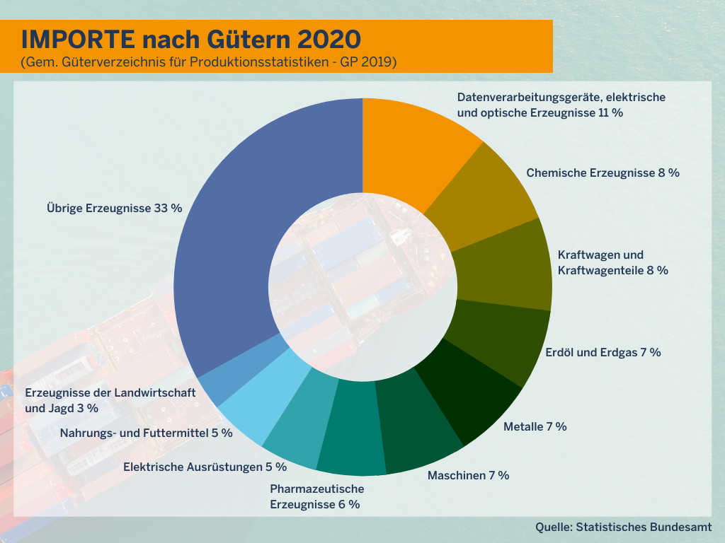 Importe nach Gütern NRW 2020 